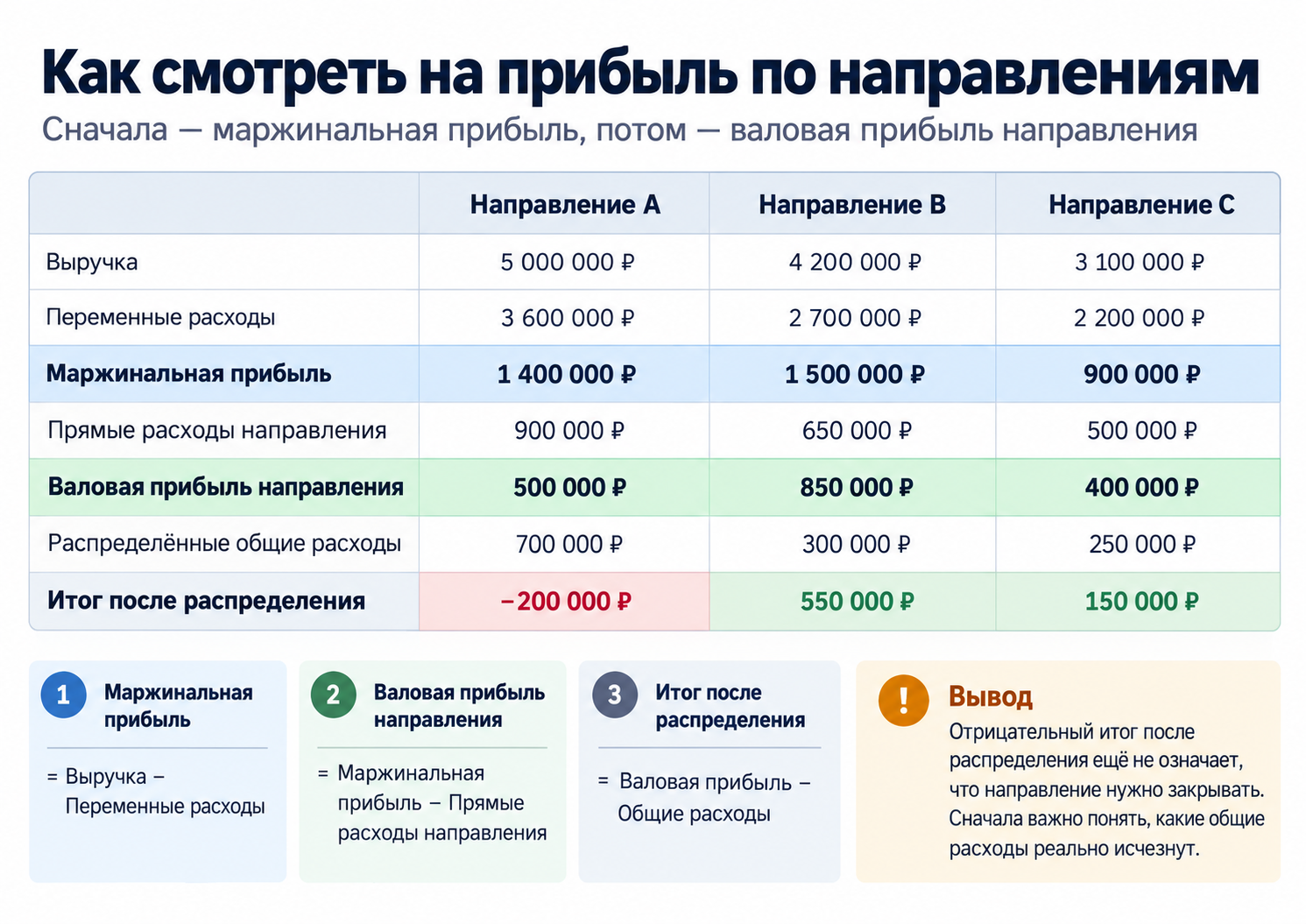 Три уровня прибыли по направлениям: маржинальная прибыль, валовая прибыль направления и итог после распределения общих расходов